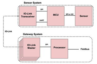 IO-Link如何滿足工業傳感器網絡對外圍設備的要求
