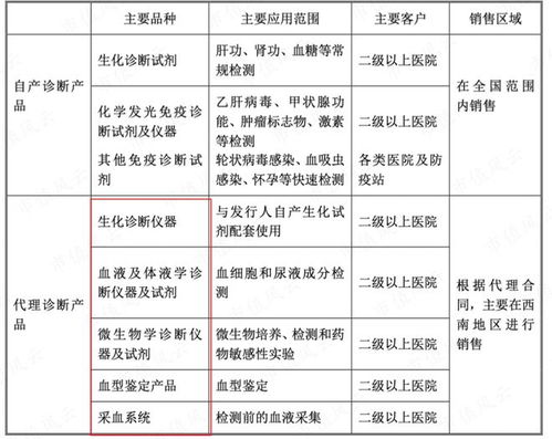 從代理到國產(chǎn)自主 邁克生物產(chǎn)品體系齊全，新冠檢測(cè)產(chǎn)品價(jià)格下滑影響一季度業(yè)績，互聯(lián)網(wǎng)銷售成新增長點(diǎn)